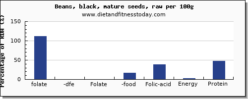 folate, dfe and nutrition facts in folic acid in black beans per 100g